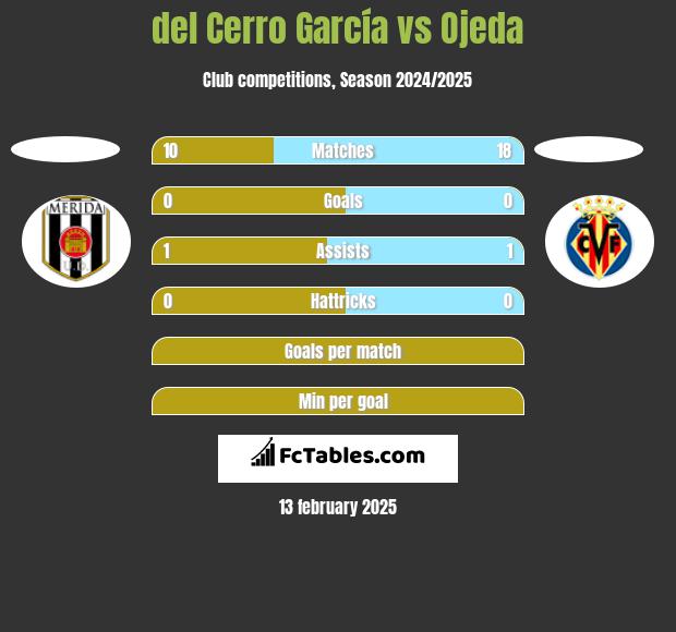 del Cerro García vs Ojeda h2h player stats