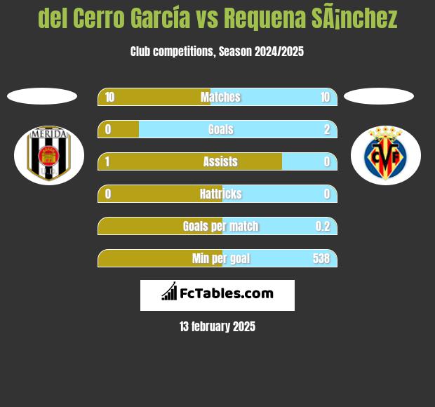 del Cerro García vs Requena SÃ¡nchez h2h player stats