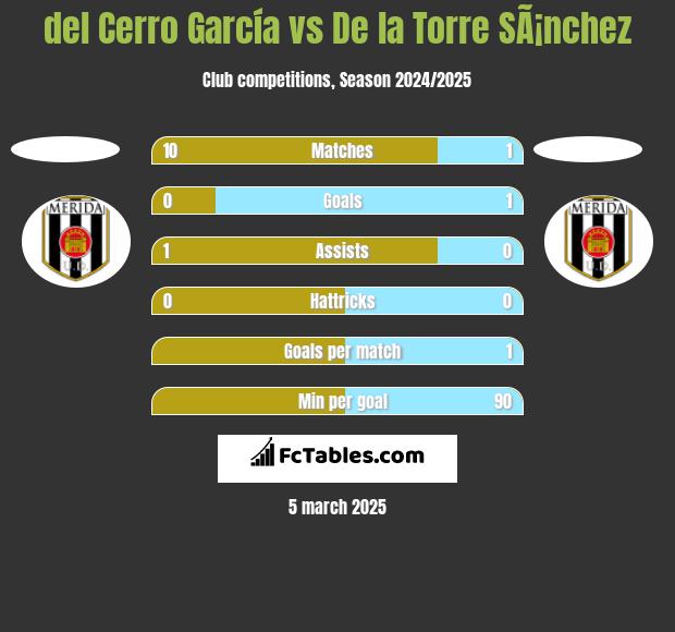 del Cerro García vs De la Torre SÃ¡nchez h2h player stats