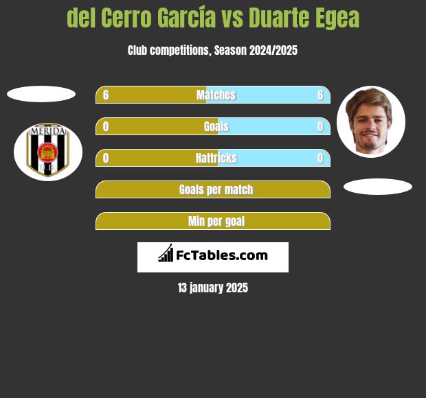 del Cerro García vs Duarte Egea h2h player stats