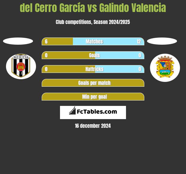 del Cerro García vs Galindo Valencia h2h player stats