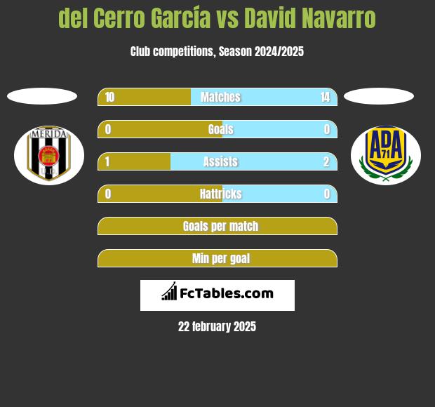 del Cerro García vs David Navarro h2h player stats