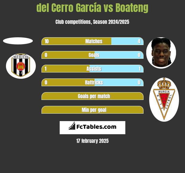 del Cerro García vs Boateng h2h player stats