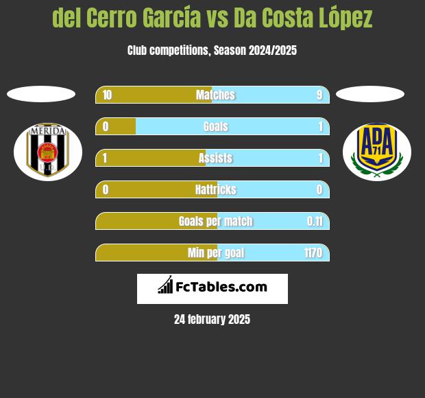 del Cerro García vs Da Costa López h2h player stats