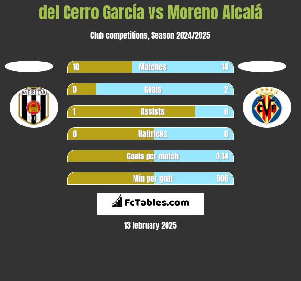 del Cerro García vs Moreno Alcalá h2h player stats