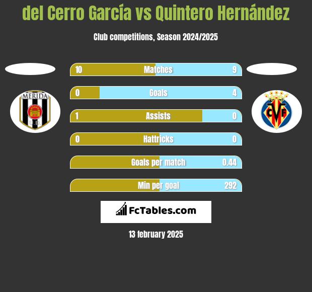 del Cerro García vs Quintero Hernández h2h player stats