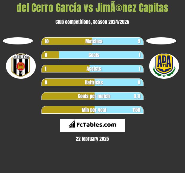 del Cerro García vs JimÃ©nez Capitas h2h player stats