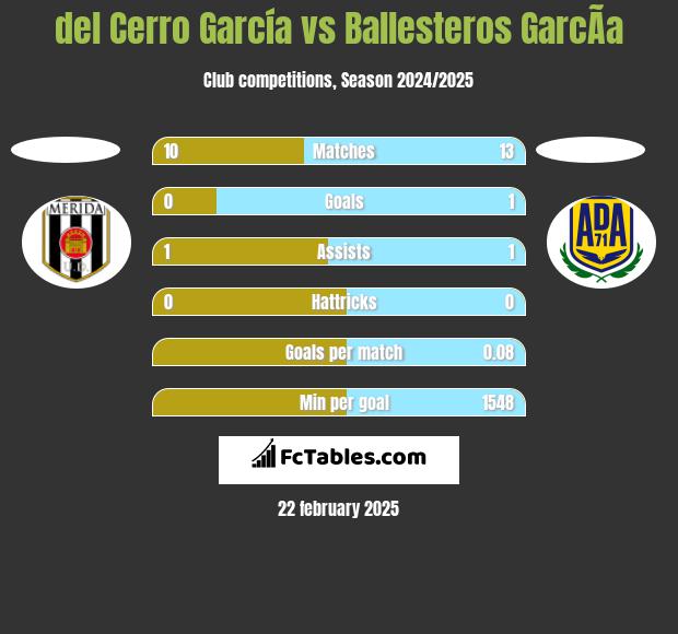 del Cerro García vs Ballesteros GarcÃ­a h2h player stats