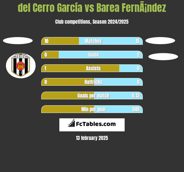 del Cerro García vs Barea FernÃ¡ndez h2h player stats