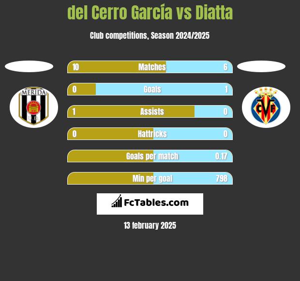 del Cerro García vs Diatta h2h player stats