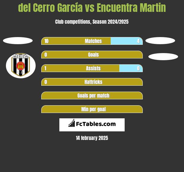 del Cerro García vs Encuentra Martin h2h player stats