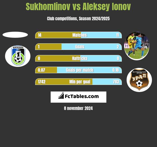 Sukhomlinov vs Aleksey Ionov h2h player stats