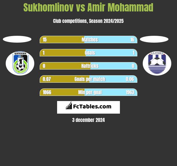 Sukhomlinov vs Amir Mohammad h2h player stats