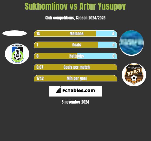 Sukhomlinov vs Artur Yusupov h2h player stats