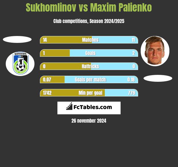 Sukhomlinov vs Maxim Palienko h2h player stats