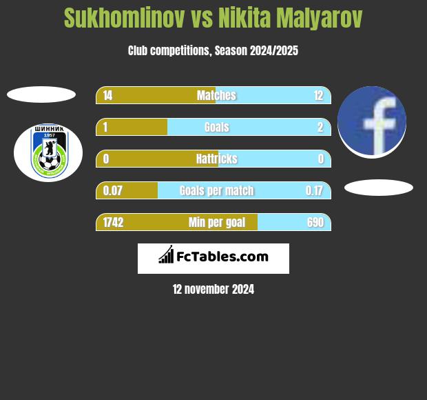 Sukhomlinov vs Nikita Malyarov h2h player stats