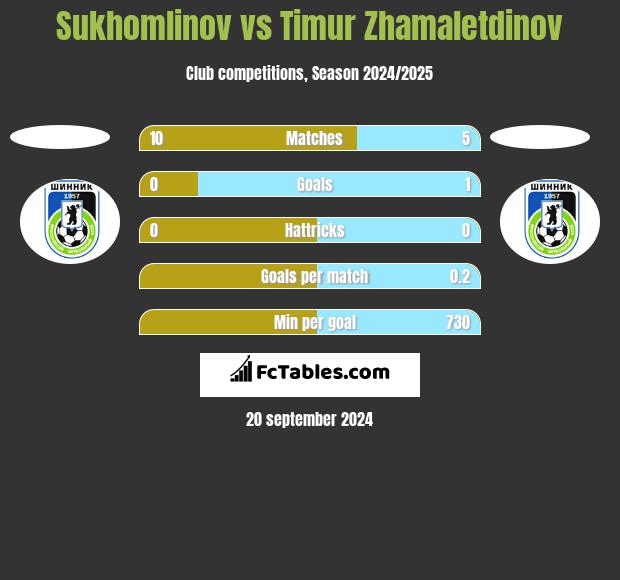 Sukhomlinov vs Timur Zhamaletdinov h2h player stats