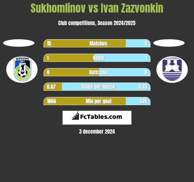 Sukhomlinov vs Ivan Zazvonkin h2h player stats