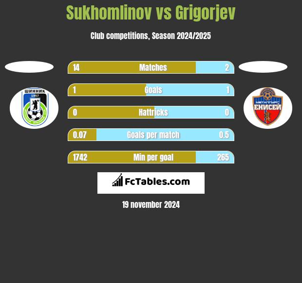 Sukhomlinov vs Grigorjev h2h player stats