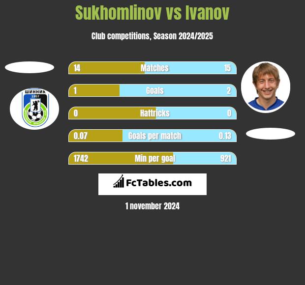 Sukhomlinov vs Ivanov h2h player stats