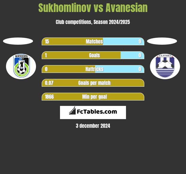 Sukhomlinov vs Avanesian h2h player stats