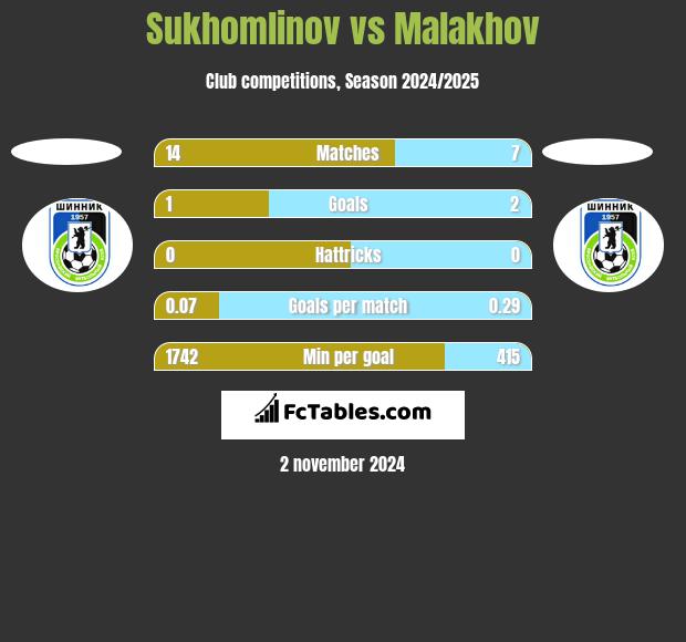 Sukhomlinov vs Malakhov h2h player stats