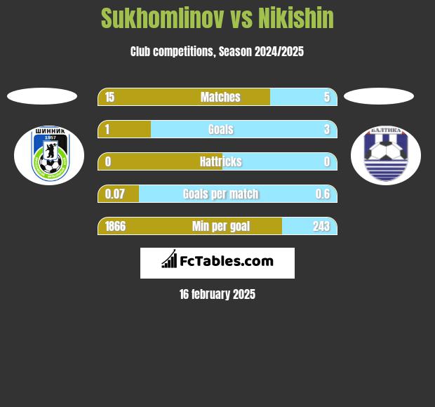 Sukhomlinov vs Nikishin h2h player stats