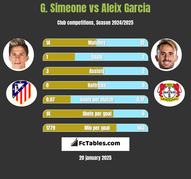 G. Simeone vs Aleix Garcia h2h player stats