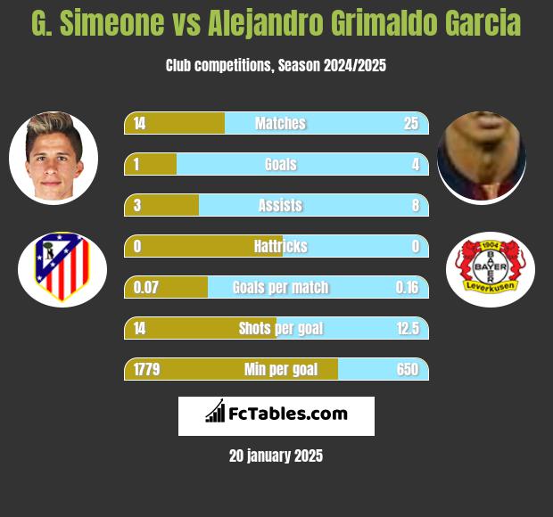 G. Simeone vs Alejandro Grimaldo Garcia h2h player stats