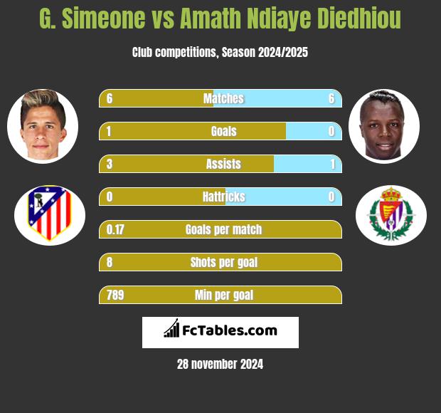 G. Simeone vs Amath Ndiaye Diedhiou h2h player stats