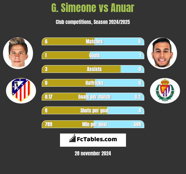 G. Simeone vs Anuar h2h player stats