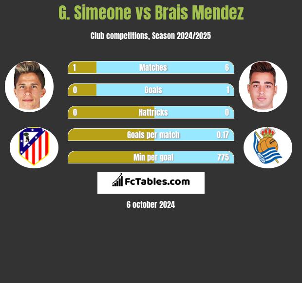 G. Simeone vs Brais Mendez h2h player stats