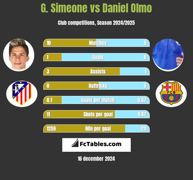 G. Simeone vs Daniel Olmo h2h player stats