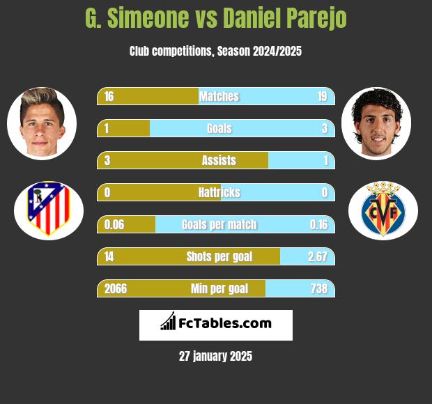 G. Simeone vs Daniel Parejo h2h player stats