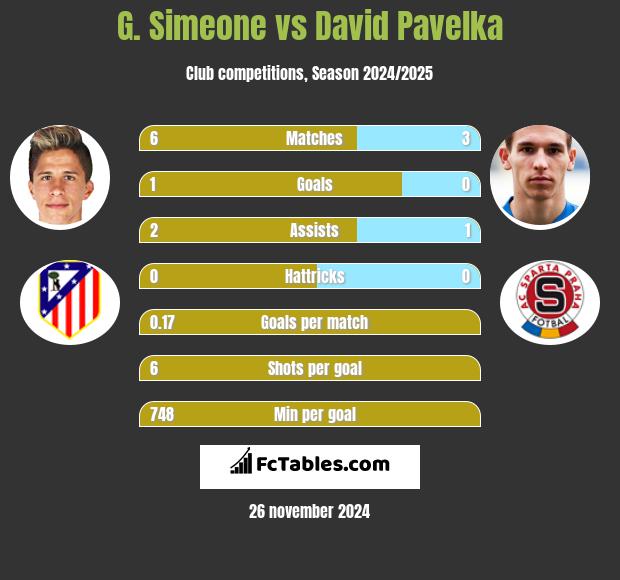 G. Simeone vs David Pavelka h2h player stats