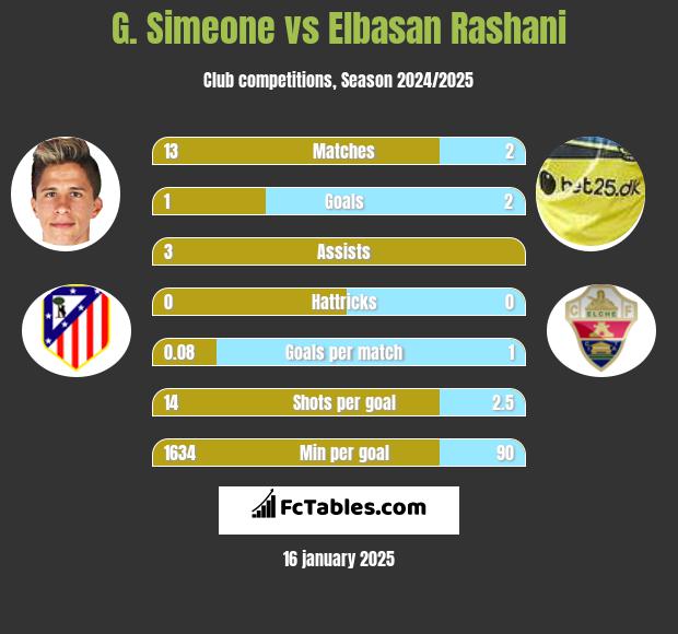 G. Simeone vs Elbasan Rashani h2h player stats