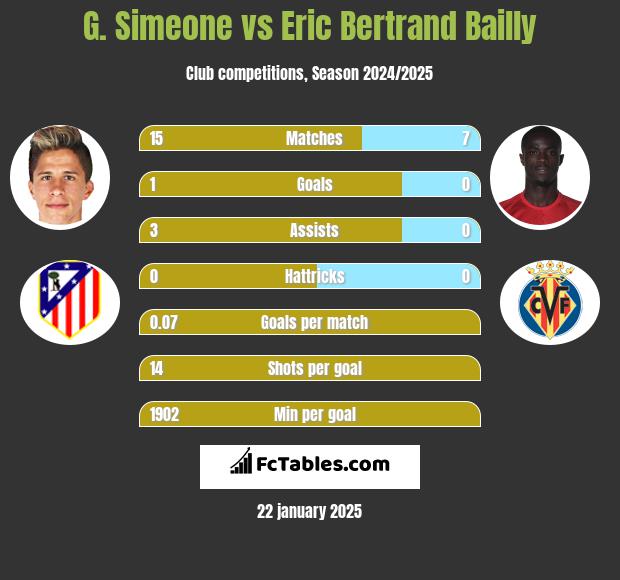 G. Simeone vs Eric Bertrand Bailly h2h player stats