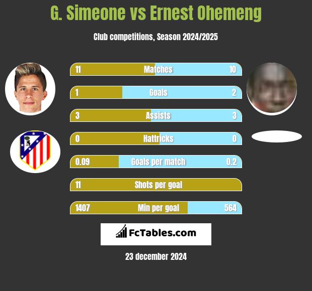 G. Simeone vs Ernest Ohemeng h2h player stats