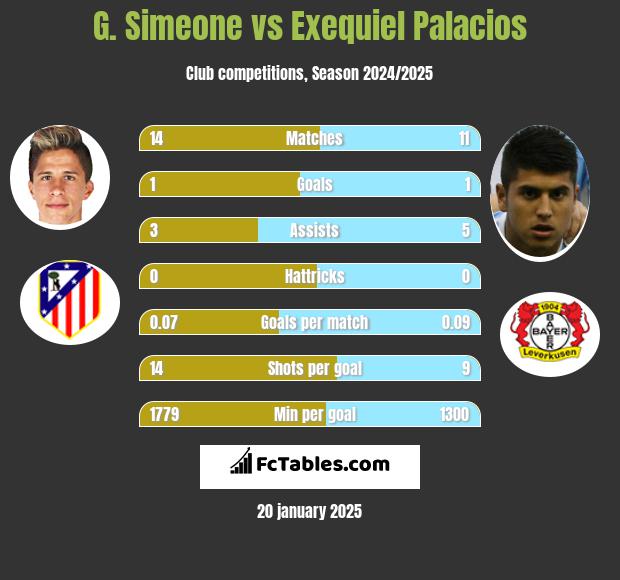 G. Simeone vs Exequiel Palacios h2h player stats