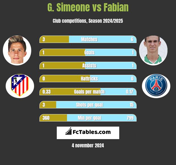 G. Simeone vs Fabian h2h player stats