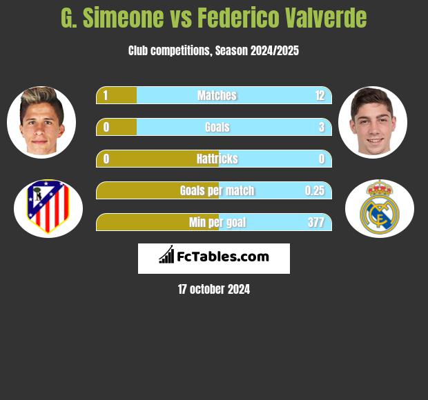 G. Simeone vs Federico Valverde h2h player stats