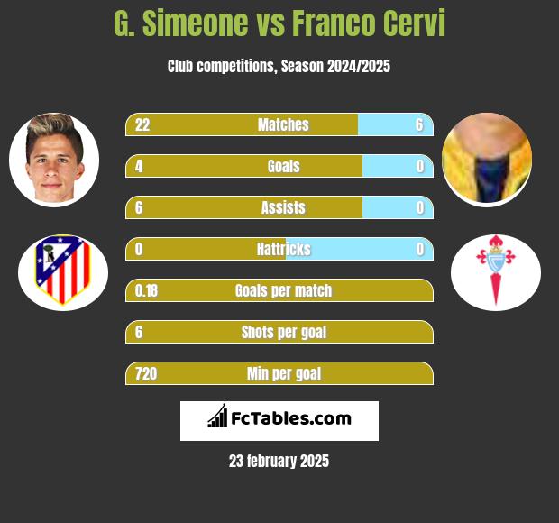 G. Simeone vs Franco Cervi h2h player stats