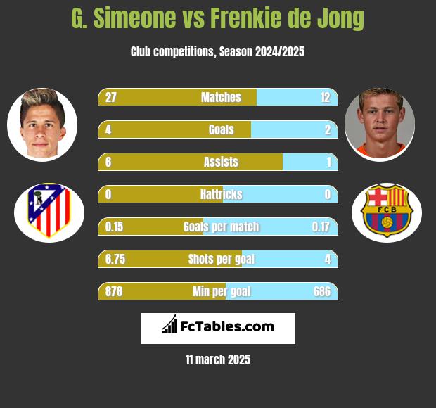 G. Simeone vs Frenkie de Jong h2h player stats