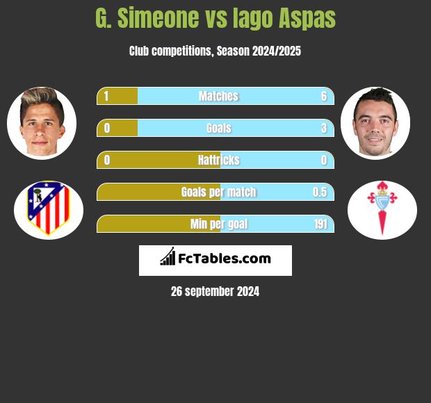 G. Simeone vs Iago Aspas h2h player stats