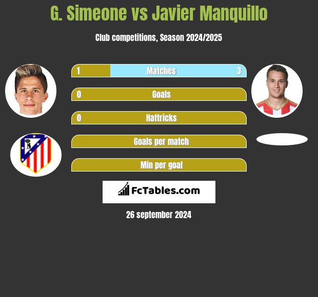 G. Simeone vs Javier Manquillo h2h player stats