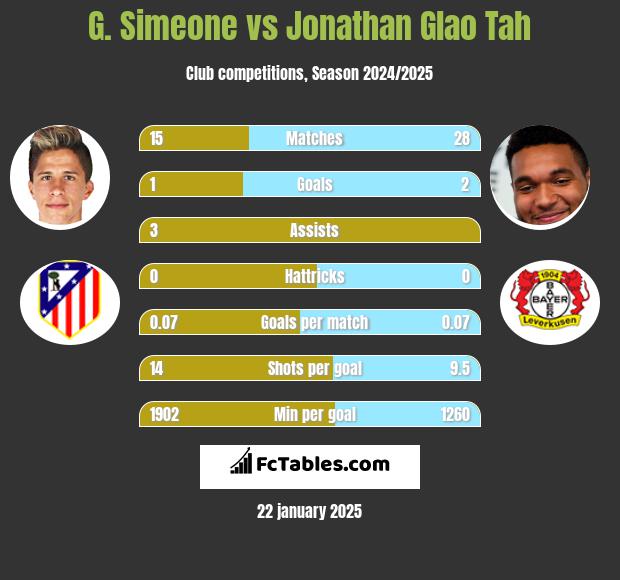 G. Simeone vs Jonathan Glao Tah h2h player stats