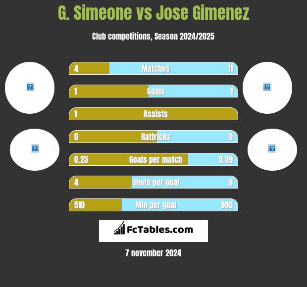 G. Simeone vs Jose Gimenez h2h player stats