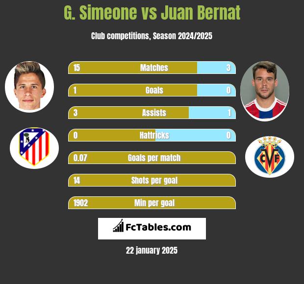 G. Simeone vs Juan Bernat h2h player stats