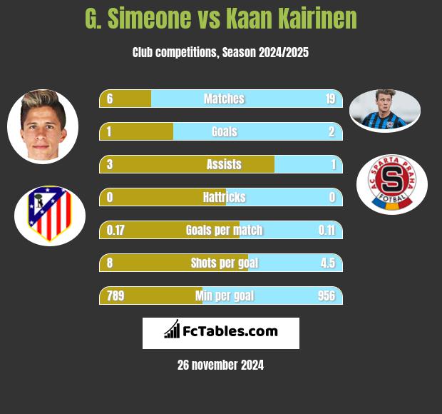 G. Simeone vs Kaan Kairinen h2h player stats