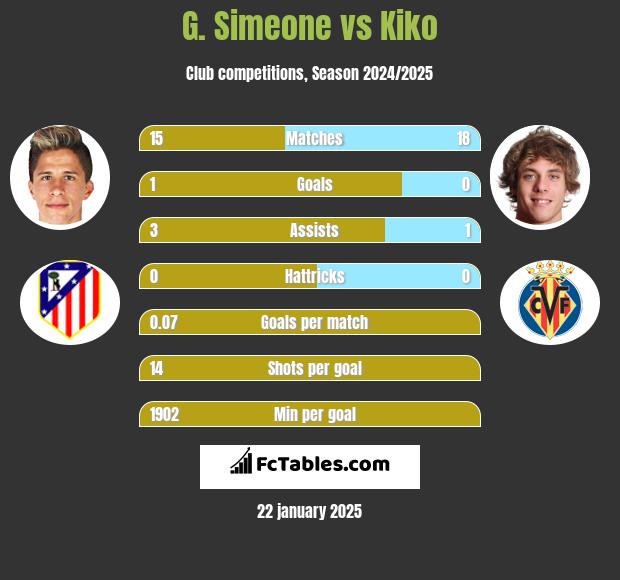 G. Simeone vs Kiko h2h player stats